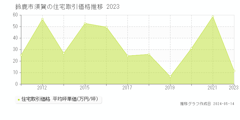 鈴鹿市須賀の住宅価格推移グラフ 