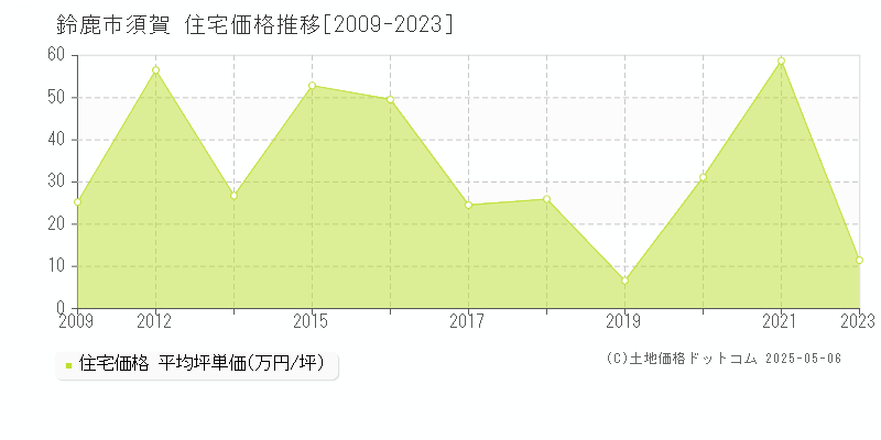 須賀(鈴鹿市)の住宅価格推移グラフ(坪単価)[2009-2023年]