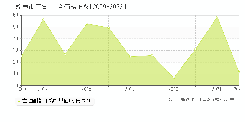 鈴鹿市須賀の住宅価格推移グラフ 