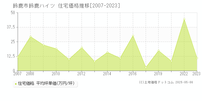 鈴鹿ハイツ(鈴鹿市)の住宅価格推移グラフ(坪単価)[2007-2023年]