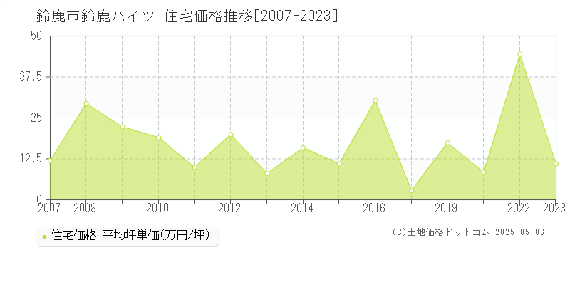 鈴鹿市鈴鹿ハイツの住宅価格推移グラフ 