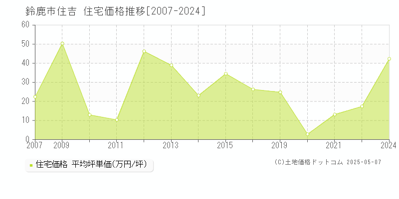 住吉(鈴鹿市)の住宅価格推移グラフ(坪単価)[2007-2024年]