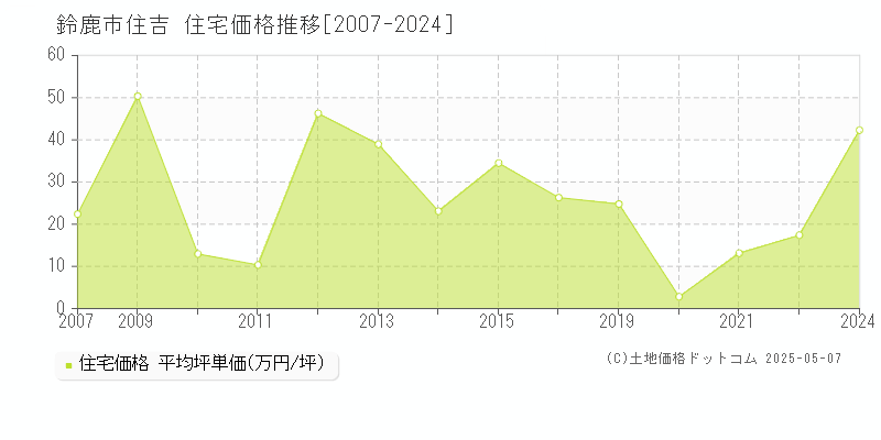 鈴鹿市住吉の住宅価格推移グラフ 