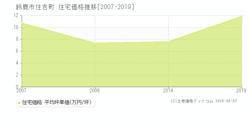 鈴鹿市住吉町の住宅価格推移グラフ 