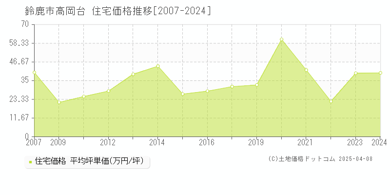 鈴鹿市高岡台の住宅価格推移グラフ 