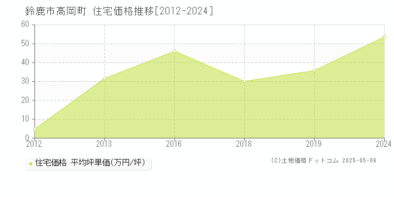 高岡町(鈴鹿市)の住宅価格推移グラフ(坪単価)[2012-2024年]
