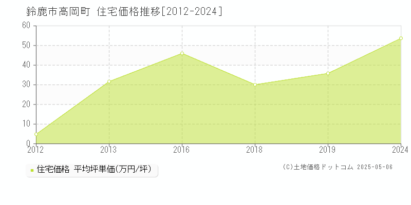 鈴鹿市高岡町の住宅価格推移グラフ 