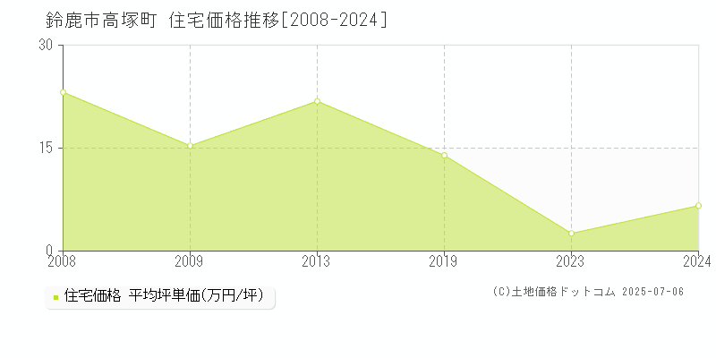 高塚町(鈴鹿市)の住宅価格推移グラフ(坪単価)[2008-2024年]
