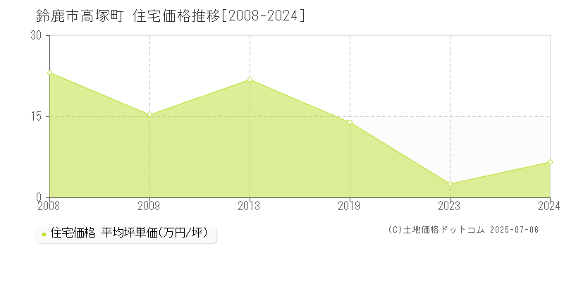 鈴鹿市高塚町の住宅価格推移グラフ 