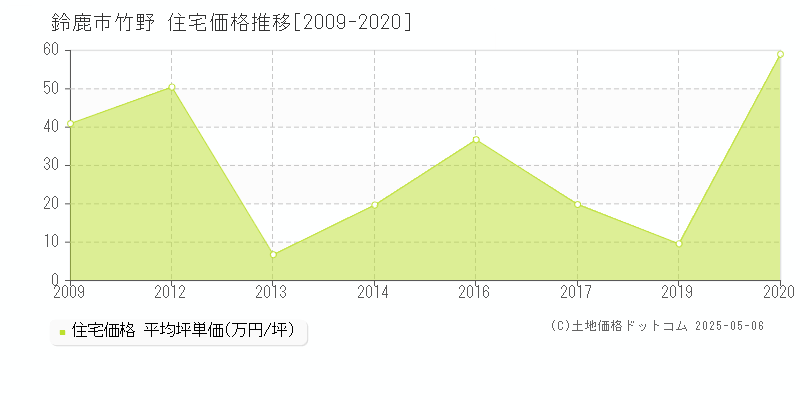 竹野(鈴鹿市)の住宅価格推移グラフ(坪単価)[2009-2020年]
