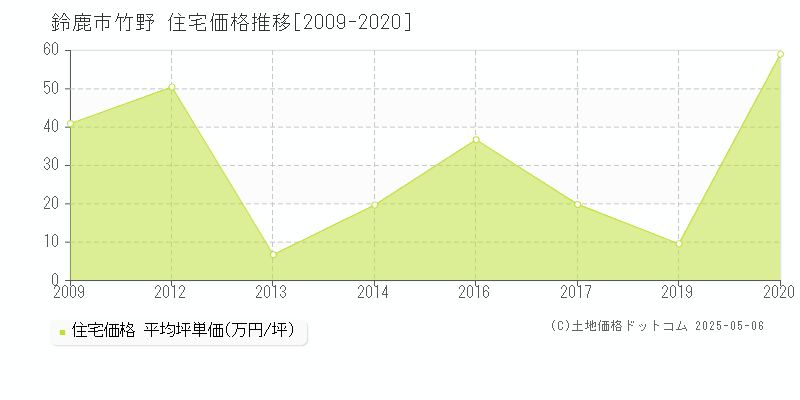 鈴鹿市竹野の住宅価格推移グラフ 