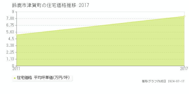 鈴鹿市津賀町の住宅価格推移グラフ 