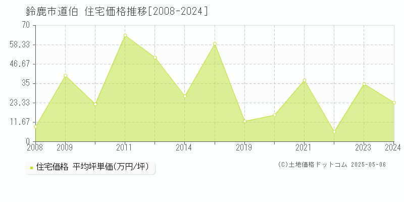 鈴鹿市道伯の住宅価格推移グラフ 