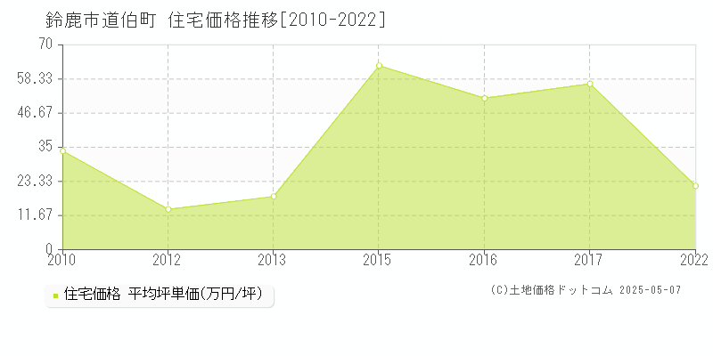道伯町(鈴鹿市)の住宅価格推移グラフ(坪単価)[2010-2022年]