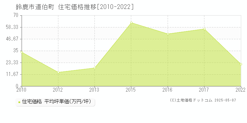 鈴鹿市道伯町の住宅価格推移グラフ 