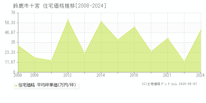 十宮(鈴鹿市)の住宅価格推移グラフ(坪単価)[2008-2024年]