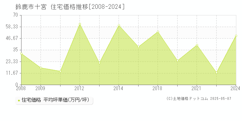 鈴鹿市十宮の住宅価格推移グラフ 