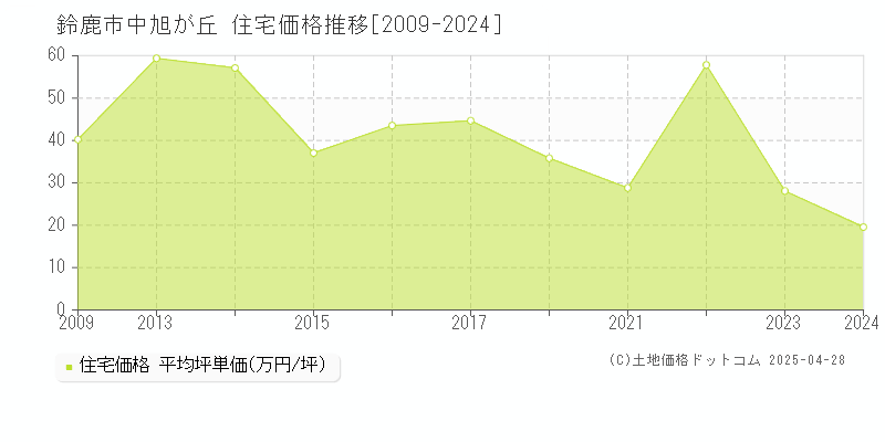 鈴鹿市中旭が丘の住宅価格推移グラフ 