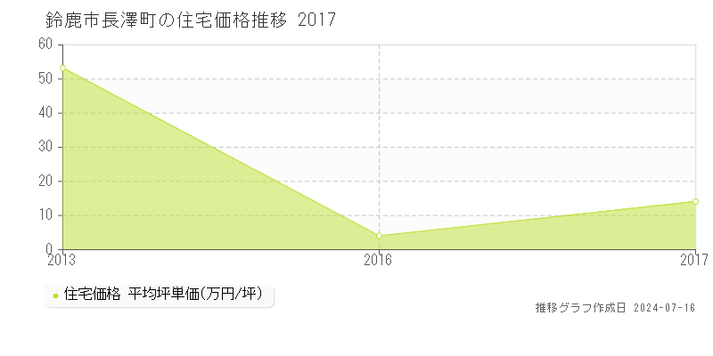 鈴鹿市長澤町の住宅価格推移グラフ 