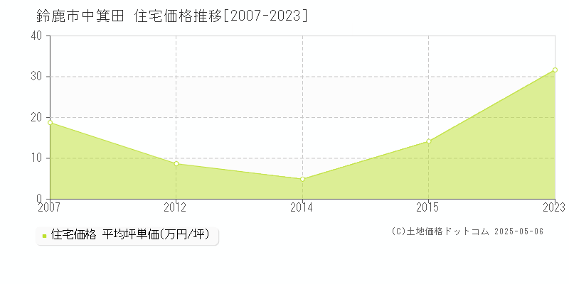 中箕田(鈴鹿市)の住宅価格推移グラフ(坪単価)[2007-2023年]