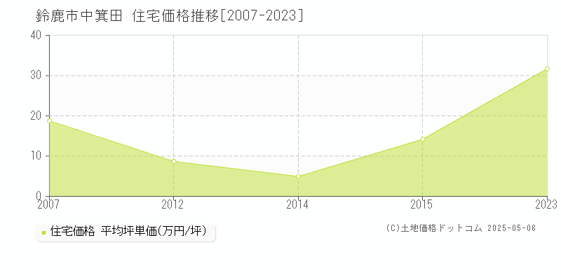 鈴鹿市中箕田の住宅価格推移グラフ 