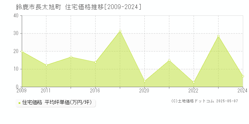 長太旭町(鈴鹿市)の住宅価格推移グラフ(坪単価)[2009-2024年]