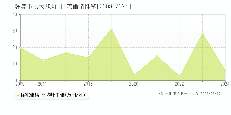 鈴鹿市長太旭町の住宅価格推移グラフ 