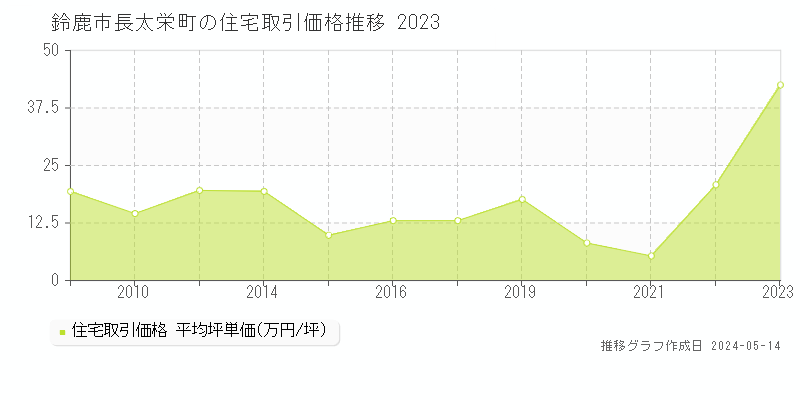 鈴鹿市長太栄町の住宅価格推移グラフ 