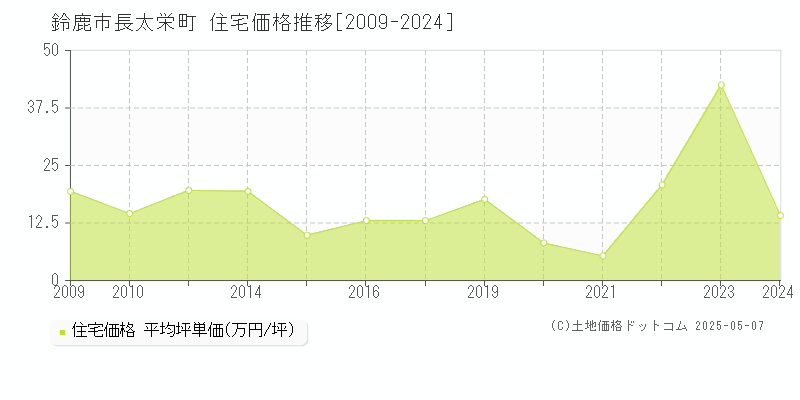 長太栄町(鈴鹿市)の住宅価格推移グラフ(坪単価)[2009-2024年]