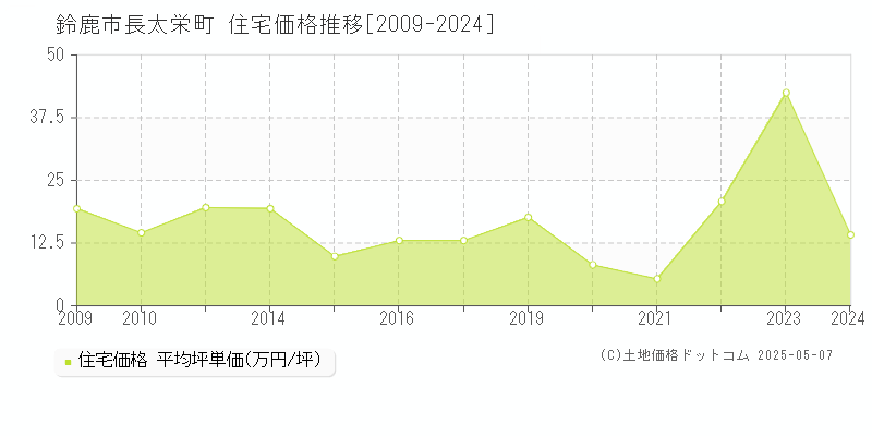 鈴鹿市長太栄町の住宅価格推移グラフ 