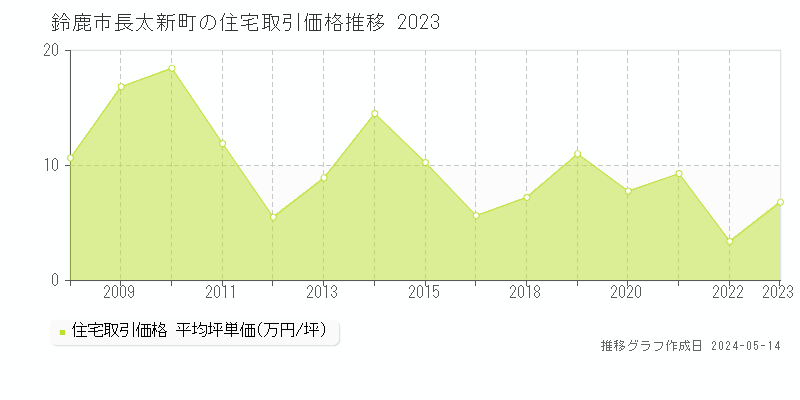 鈴鹿市長太新町の住宅価格推移グラフ 