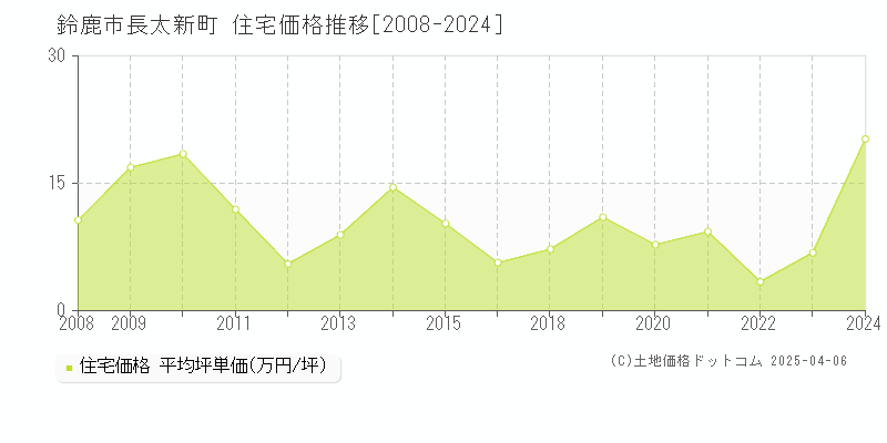 鈴鹿市長太新町の住宅価格推移グラフ 