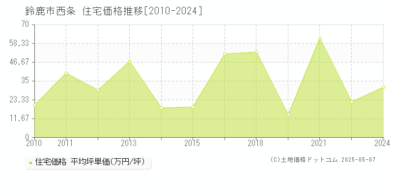 西条(鈴鹿市)の住宅価格推移グラフ(坪単価)[2010-2024年]