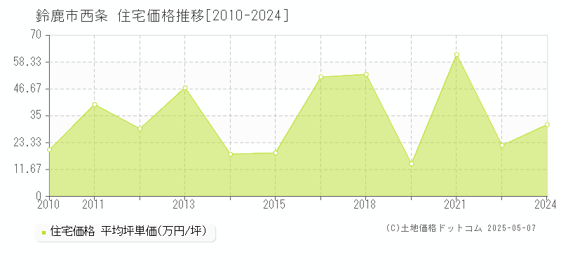 鈴鹿市西条の住宅価格推移グラフ 