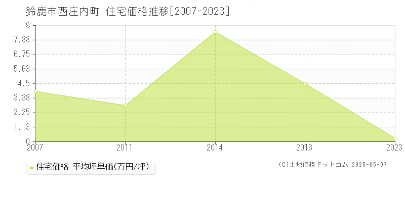 西庄内町(鈴鹿市)の住宅価格推移グラフ(坪単価)[2007-2023年]