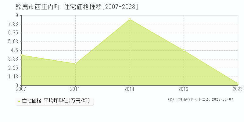 鈴鹿市西庄内町の住宅価格推移グラフ 