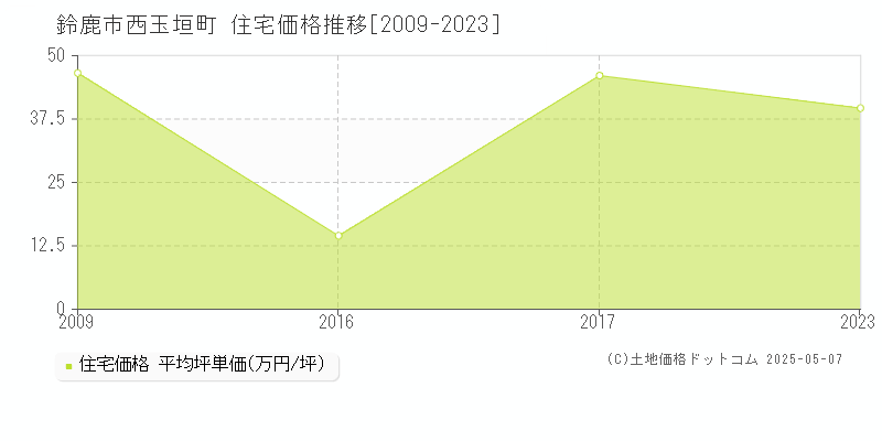 西玉垣町(鈴鹿市)の住宅価格推移グラフ(坪単価)[2009-2023年]