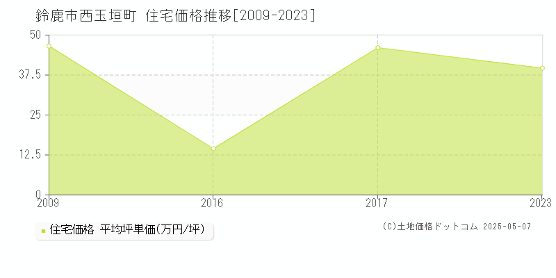 鈴鹿市西玉垣町の住宅価格推移グラフ 