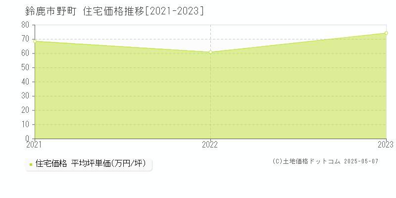 野町(鈴鹿市)の住宅価格推移グラフ(坪単価)[2021-2023年]