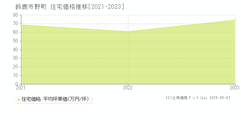 鈴鹿市野町の住宅価格推移グラフ 