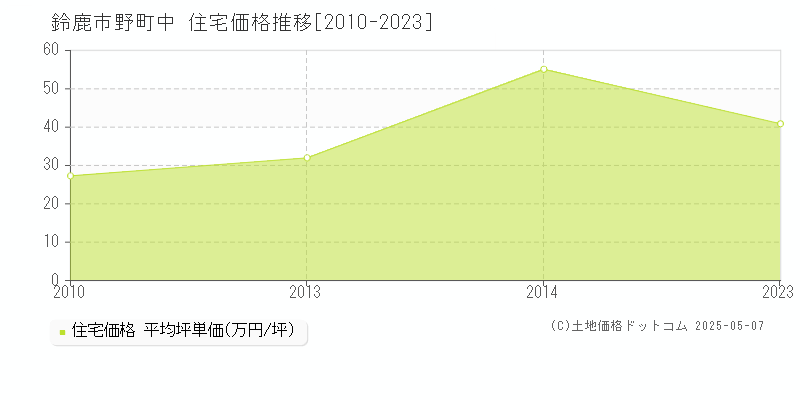 野町中(鈴鹿市)の住宅価格推移グラフ(坪単価)[2010-2023年]