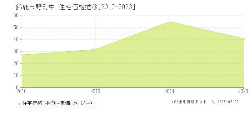 鈴鹿市野町中の住宅価格推移グラフ 