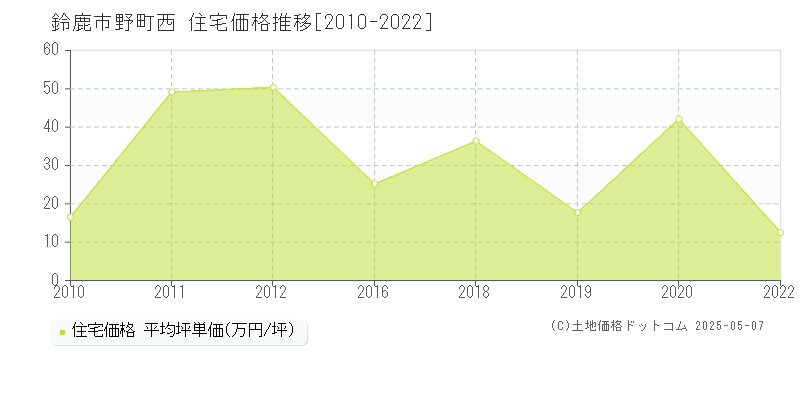 野町西(鈴鹿市)の住宅価格推移グラフ(坪単価)[2010-2022年]