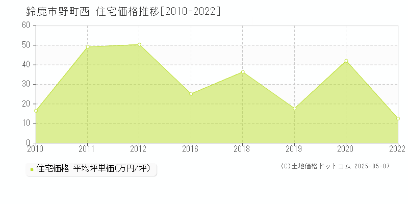 鈴鹿市野町西の住宅価格推移グラフ 