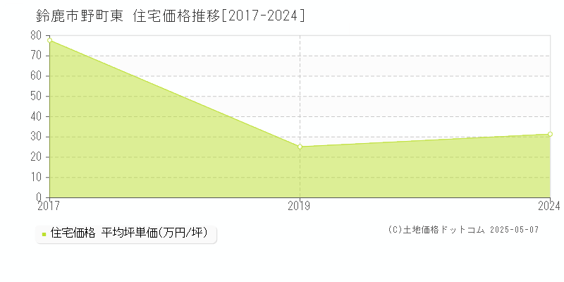野町東(鈴鹿市)の住宅価格推移グラフ(坪単価)[2017-2024年]