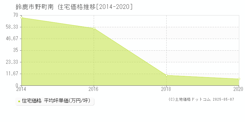 野町南(鈴鹿市)の住宅価格推移グラフ(坪単価)[2014-2020年]