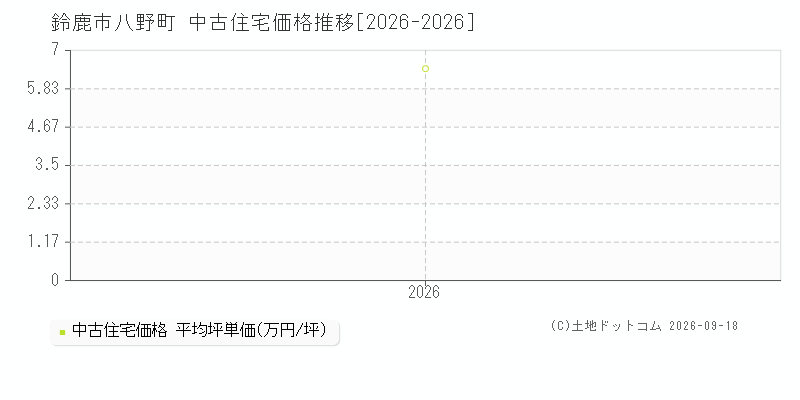 鈴鹿市八野町の中古住宅価格推移グラフ(坪単価)[2026-2026年]