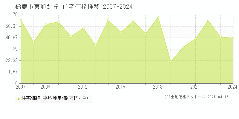 鈴鹿市東旭が丘の住宅価格推移グラフ 