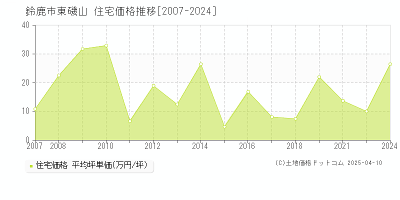 鈴鹿市東磯山の住宅価格推移グラフ 