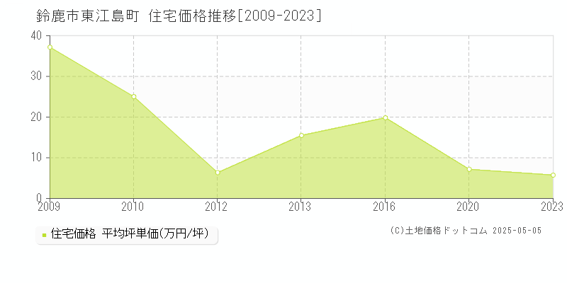 東江島町(鈴鹿市)の住宅価格推移グラフ(坪単価)[2009-2023年]